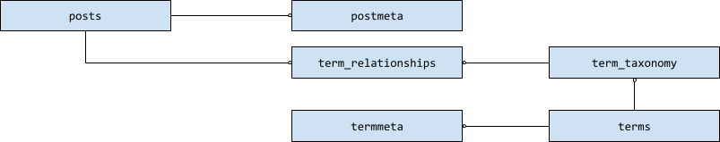WP Database structure